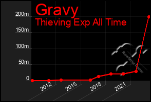 Total Graph of Gravy