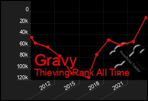 Total Graph of Gravy