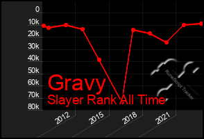 Total Graph of Gravy