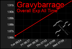 Total Graph of Gravybarrage
