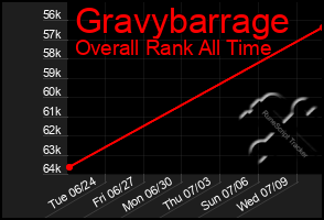 Total Graph of Gravybarrage