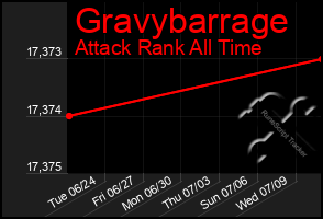 Total Graph of Gravybarrage