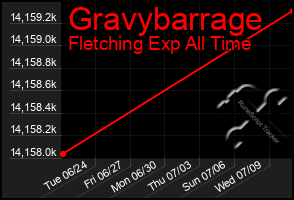 Total Graph of Gravybarrage