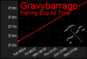 Total Graph of Gravybarrage