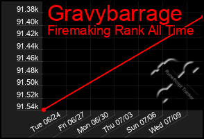 Total Graph of Gravybarrage