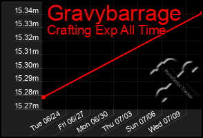 Total Graph of Gravybarrage