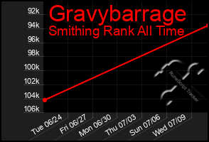 Total Graph of Gravybarrage