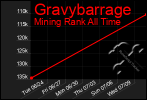 Total Graph of Gravybarrage