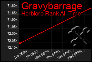 Total Graph of Gravybarrage