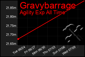 Total Graph of Gravybarrage
