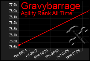 Total Graph of Gravybarrage