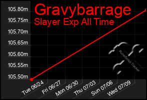 Total Graph of Gravybarrage