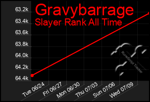 Total Graph of Gravybarrage