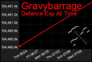 Total Graph of Gravybarrage