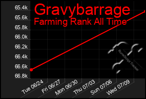 Total Graph of Gravybarrage