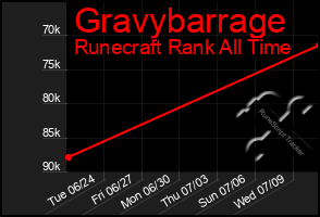 Total Graph of Gravybarrage