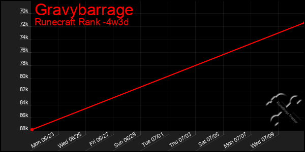 Last 31 Days Graph of Gravybarrage