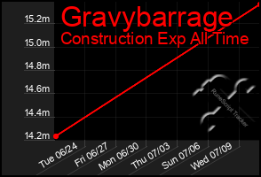 Total Graph of Gravybarrage