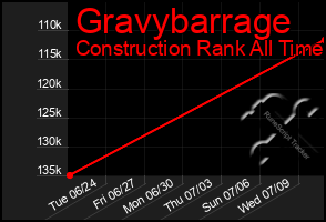 Total Graph of Gravybarrage