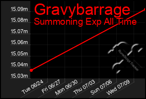 Total Graph of Gravybarrage