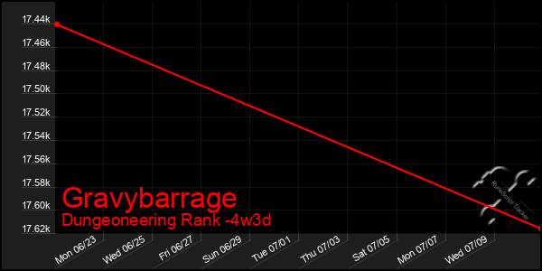 Last 31 Days Graph of Gravybarrage