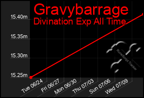 Total Graph of Gravybarrage