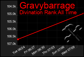 Total Graph of Gravybarrage