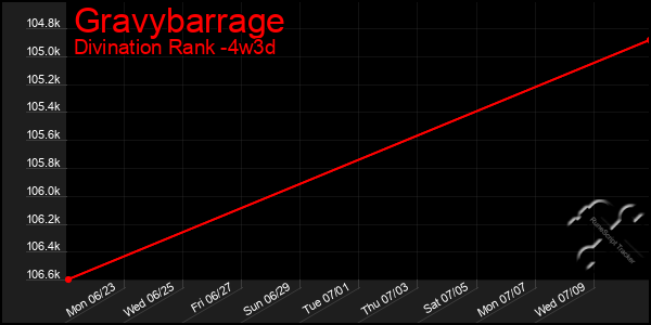 Last 31 Days Graph of Gravybarrage