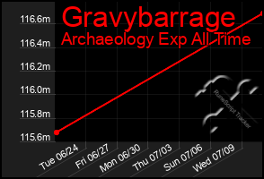 Total Graph of Gravybarrage