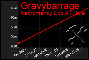 Total Graph of Gravybarrage