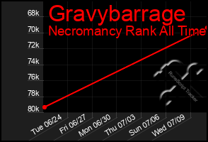 Total Graph of Gravybarrage