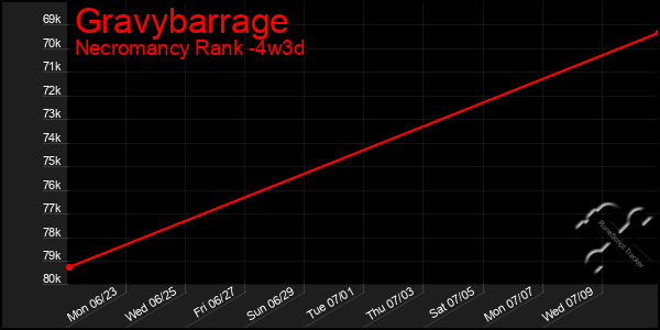 Last 31 Days Graph of Gravybarrage