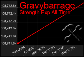 Total Graph of Gravybarrage