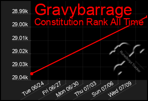 Total Graph of Gravybarrage