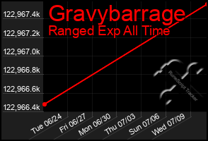 Total Graph of Gravybarrage