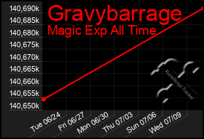 Total Graph of Gravybarrage