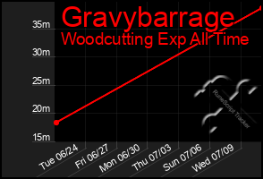 Total Graph of Gravybarrage