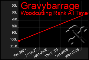 Total Graph of Gravybarrage