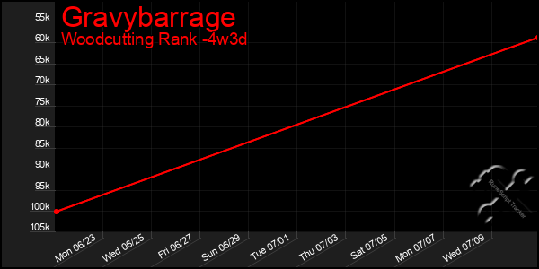 Last 31 Days Graph of Gravybarrage