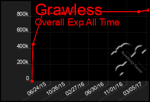 Total Graph of Grawless