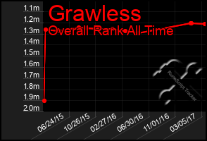 Total Graph of Grawless