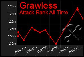 Total Graph of Grawless