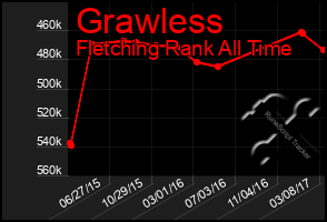 Total Graph of Grawless