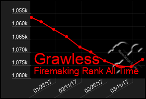 Total Graph of Grawless