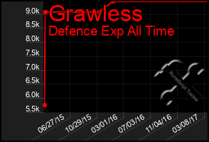 Total Graph of Grawless