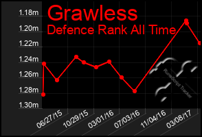 Total Graph of Grawless