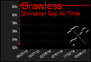 Total Graph of Grawless