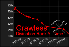 Total Graph of Grawless