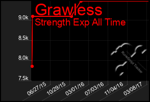 Total Graph of Grawless