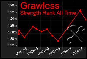 Total Graph of Grawless